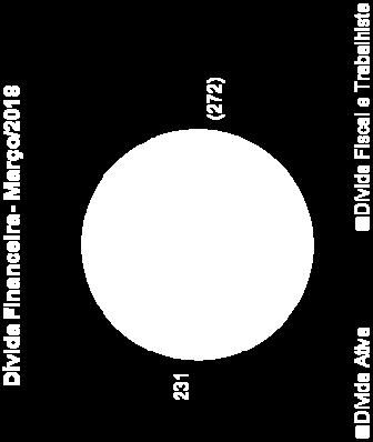 436 358 933 (A) Dívida Ativa (325) 285 (272) (-) Outras Obrigações Fiscais 76 57 97 (-) Tributos Diferidos - CP 69 78 73 (-) Tributos Diferidos - LP 58 66 61 (B) Dívida Fiscal e Trabalhista 204 201