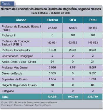 As comparações conforme categoria do Quadro do Magistério podem ser vistas na tabela 2. Nela podemos observar que a porcentagem de professores OFAs equivale a praticamente metade dos docentes (49%).