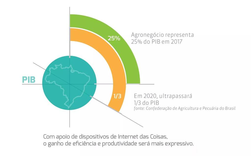 Em 2025, IoT poderia adicionar $4-11 trilhões à economia global e $50-200 bilhões ao Brasil * Fonte: Site BNDES Produto 9B: Si ntese do relato rio final do estudo