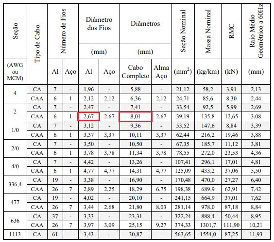 4.2. Modelagem da Linha de Distribuição 37 Tabela 5 Características condutores padrão (CELESC 2015) E