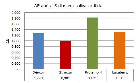 32 Tabela 2 Variação de cor após 15 dias em Coca-Cola Os subgrupos nos quais foram imersos em saliva artificial foram os que apresentaram o menor ΔE dentre as substâncias