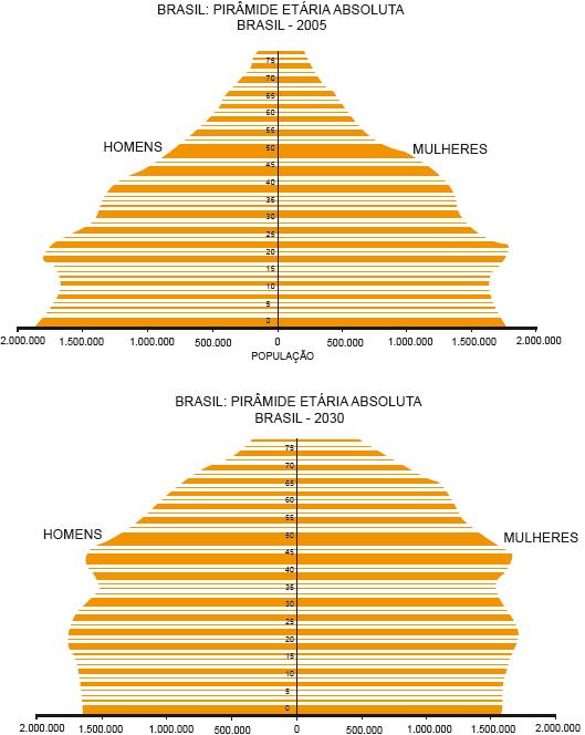 32 Gráfico 01 - Pirâmides etárias da população brasileira, anos 2005 e 2030.