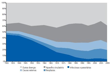 34 mudanças nos padrões de consumo e nos estilos de vida, urbanização acelerada e as estratégias mercadológicas são determinantes fundamentais para o aumento acelerado das condições crônicas (CONASS,