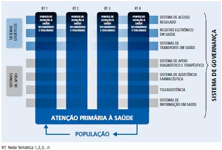 47 Fonte: Mendes (2011) Figura 03 - Estrutura operacional das Redes de Atenção à Saúde A Figura 03 mostra opção pela construção de redes temáticas de atenção à saúde.