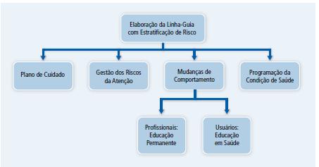 60 condição de saúde, em seus aspectos promocionais, preventivos, curativos, cuidadores, reabilitadores e paliativos (MENDES, 2012).