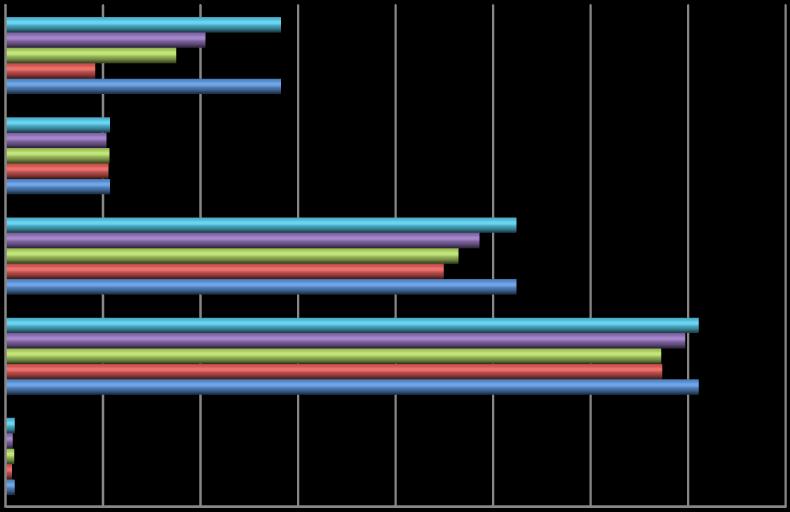 75 Gráfico 07 - Pacientes em diálise, Goiás, segundo raça/cor, nos meses de dezembro -2009 a 2013. Sem Informação Preta Parda Branca dez/13 dez/12 dez/11 dez/10 dez/09 Amarela 0 200 400 600 800 1.