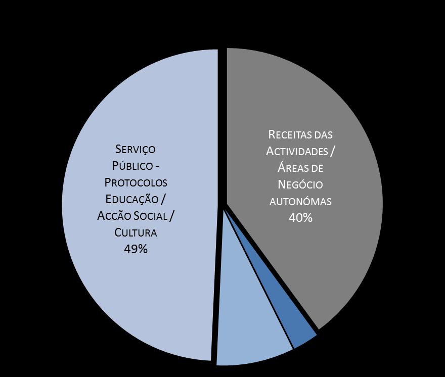 O Modelo de Sustentabilidade Um modelo de negócio social consolidado que combina sustentabilidade financeira