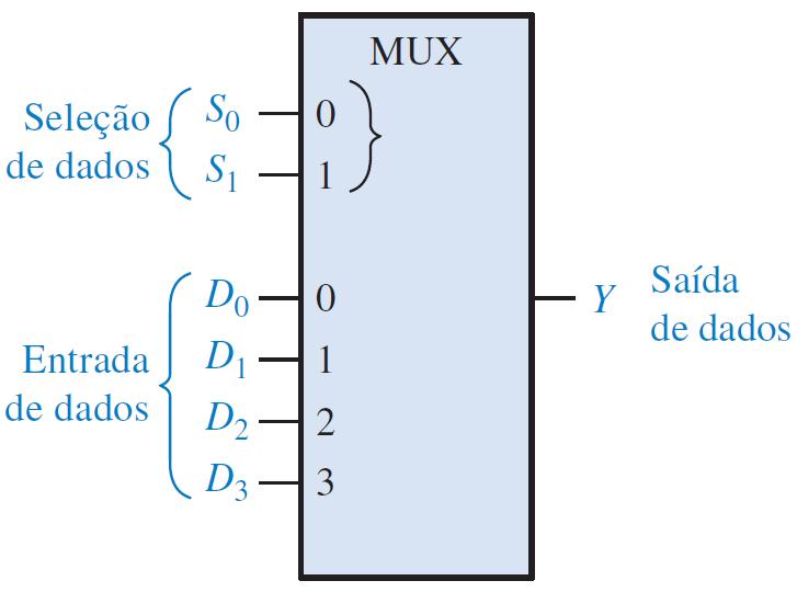 Possui várias linhas de entrada de dados e uma única de saída.