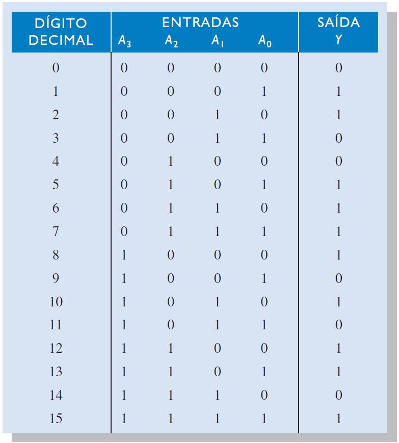 Gerador de Funções Lógicas com