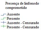 54 p < 0,001 (Log-rank) p = 0,012 (Log-rank) Figura 11: Sobrevida global de mulheres com diagnóstico de câncer do colo do útero estágio Ib1 em