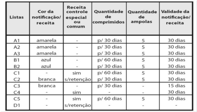 Quadro Comparativo das Listas de Substâncias Observações Importantes Receita legível Evitar