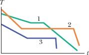 8 Para que ciclo da Fig. 18-27, percorrido no sentido horário, (a) W é maior e (b) Q é maior?