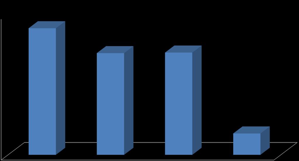 Quantidade em % Figura 9 - Você considera que são disponibilizadas de forma satisfatória atividades complementares (cursos, palestras, encontros, seminários, workshops, visitas técnicas, etc.