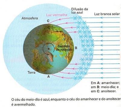 O azul do céu De todas as componentes da luz solar, a violeta e, em seguida, a azul são as que sofrem maior difusão ao atravessarem