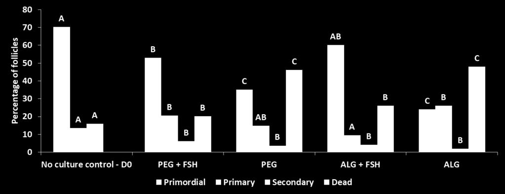 PEG + FSH, PEG, ALG + FSH ALG groups. A,B,C Indicate differences among treatments (P < 0.05). Figure 7.