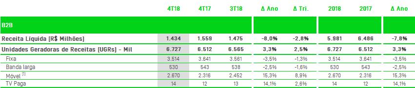 RESULTADOS operacionais Pós-pago A Oi encerrou o 4T18 com 7.