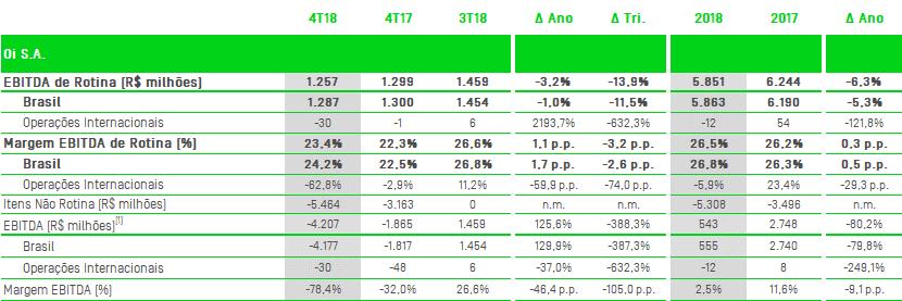 RESULTADOS operacionais Provisões para Devedores Duvidosos PDD No 4T18, as provisões para devedores duvidosos totalizaram R$ 131 milhões, queda de 22,2% no ano, devido principalmente à melhora na