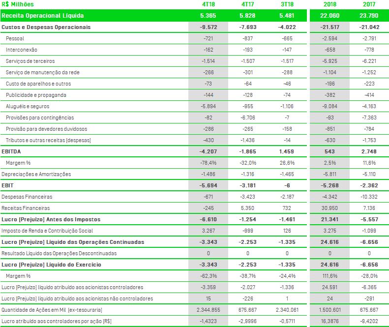 Informações complementares Tabela 18 Demonstração