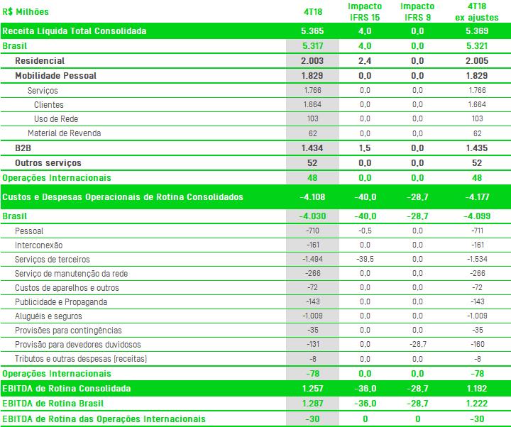 DESTAQUES 4T18 e ano de 2018 No período findo 31 de dezembro de 2018, tal como em 30 de setembro de 2018, 30 de junho de 2018 e 31 de março de 2018 a Companhia adotou as normas IFRS 15 e 9, que