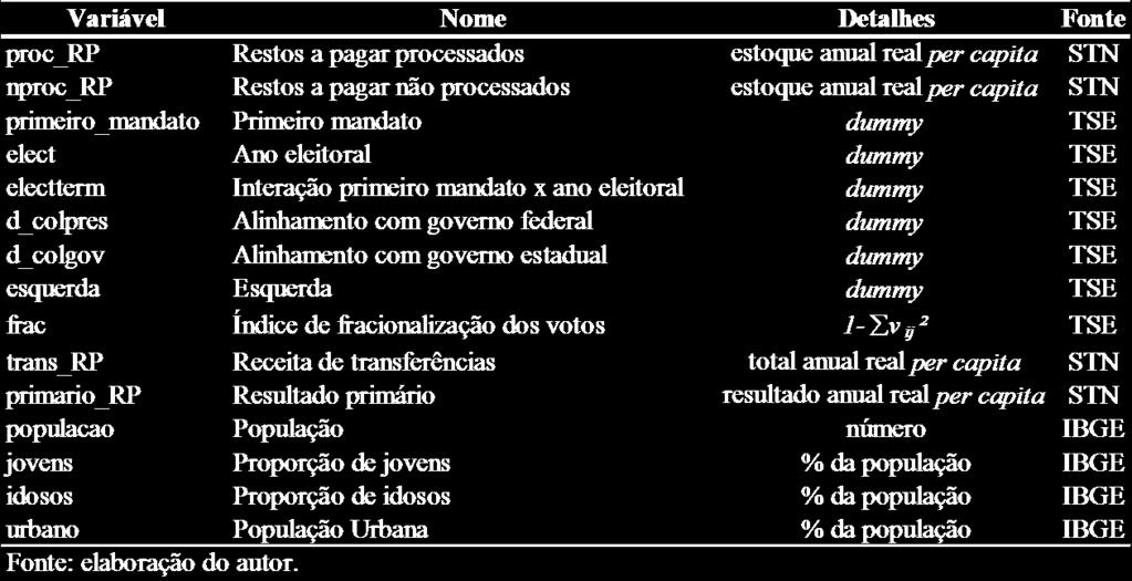 4.2. Dados Para este trabalho foi criado um painel balanceado com dados anuais para os anos de 2001 a 2012 de 3.144 prefeituras, o que representa cerca de 56% dos 5.570 municípios brasileiros.