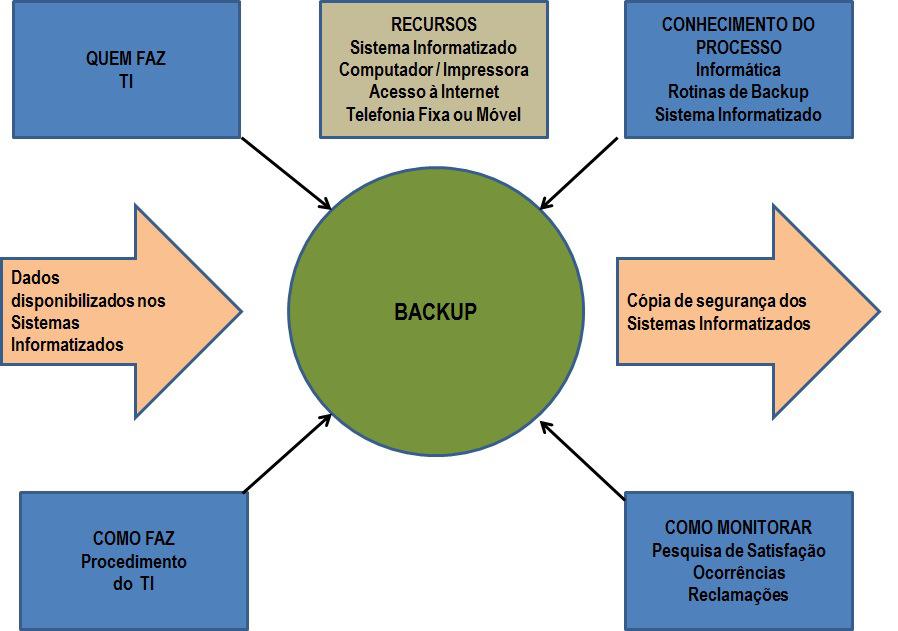 PÁGINA 5 de 6 9. MAPEAMENTO DO PROCESSO: 10. MONITORAMENTO: 10.1 O monitoramento das atividades do TI é realizado diariamente pelo seu Gestor, através do acompanhamento de todas as atividades.