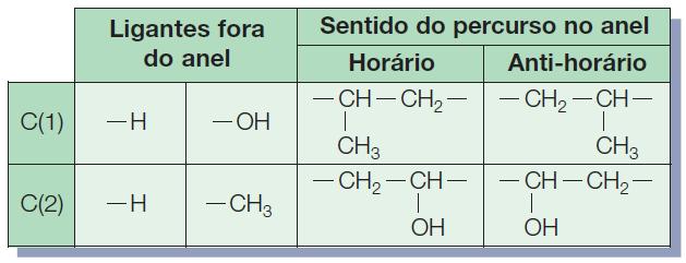 Vejamos um exemplo: O carbono (C 3 ) não pode ser considerado um carbono assimétrico, pois apresenta ligantes iguais. Logo, pode-se considerar que essa molécula apresenta 2 C* diferentes.