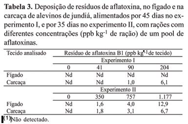 Análises classificadas de acordo com a concentração do