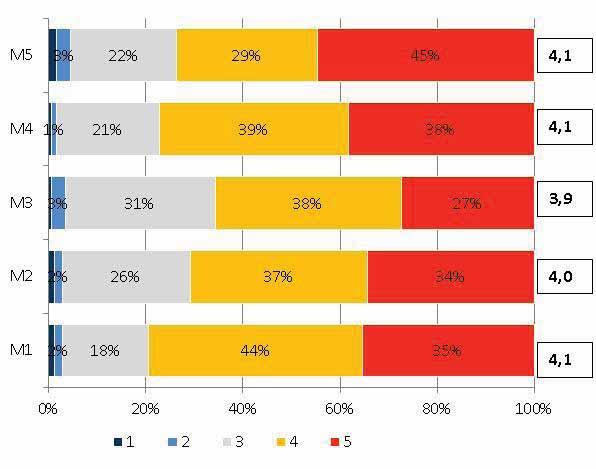 Objetivos Específicos do PIMT-RA Consideradas 175 respostas nos