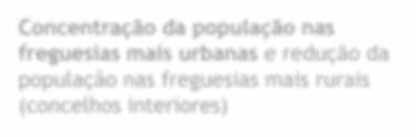 Entre 2001 e 2011, a população residente na Região de Aveiro praticamente estagnou (0,1% de taxa de crescimento médio anual).