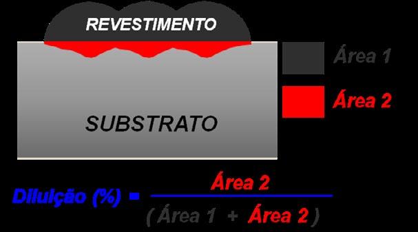 Revestimentos com três passes foram realizados em uma única camada, como mostra a Figura 1. Figura 1 Revestimento com três passes: a) vista superior; b) esquema da seção transversal.
