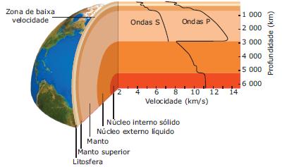 A figura a seguir mostra como varia a velocidade das ondas em função da profundidade.