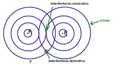 Interferência em superfície Imagine uma fonte vibrando na superfície de um lago. Serão produzidas ondas circulares representadas por suas cristas no desenho a seguir.