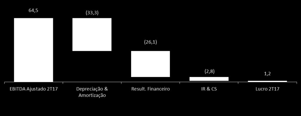 Líquida 949,7 944,8 0,5% A Dívida Líquida do MetrôRio encerrou o 2T16 com um saldo de R$ 949,7 milhões. Um aumento de R$ 4,9 milhões, ou o equivalente a 0,5% em relação ao 2T16.