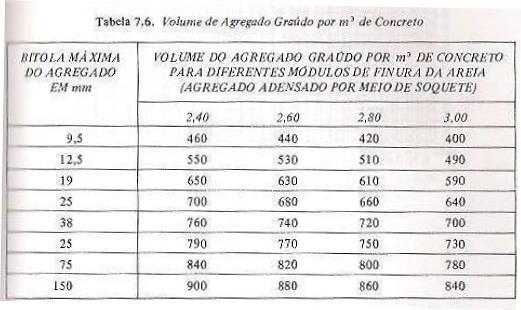 6 (BAUER, 1994), conforme Figura 19, foi estabelecido o volume do agregado graúdo por m³.