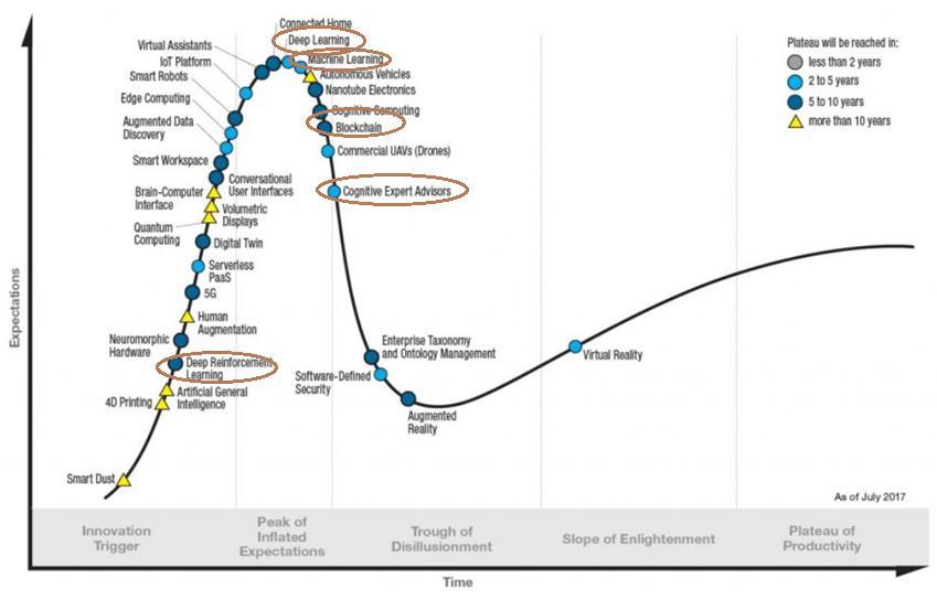 Soluções e Gartner Hype Cycle Fonte; Michael Luck, Peter McBurney,