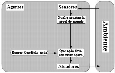 Agentes Um agente é tudo que pode ser considerado capaz de perceber seu ambiente por meio de sensores e de agir sobre esse ambiente por intermédio de