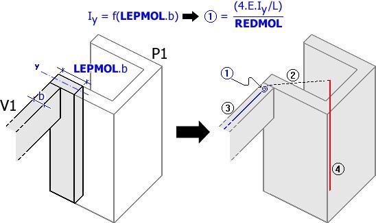 A rigidez das "molas" de flexibilização é atribuída, de forma aproximada, como sendo o termo 4.E.