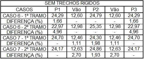 57 Quadro 14 Casos 6 e 7 Sem trechos rígidos: momento fletor na viga (kn.m). Quadro 15 Casos 6 e 7 Com trechos rígidos: momento fletor na viga (kn.m). 4.1.8 Caso 8 Para o Caso 8, foi utilizado o esquema estrutural onde há o encontro de vigas com alturas diferentes.