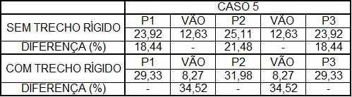 m). Quadro 23 Caso 4 - Diferença de esforços ao considerar a inclusão trechos rígidos (kn.m). Quadro 24 Caso 5 - Diferença de esforços ao considerar a inclusão de trechos rígidos (kn.