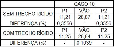 Para o Caso 10, no qual a proporção dos pilares e da viga é de 1:1,50, não houve mudança significativa ao se utilizar trechos rígidos.