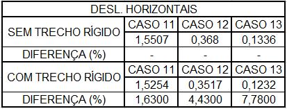 74 4.4 ANÁLISE DAS AÇÕES HORIZONTAIS Através dos pórticos dos Casos 11, 12 e 13 analisou-se o comportamento das estruturas frente as ações horizontais ao utilizar trechos rígidos nas vigas.