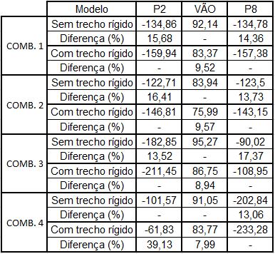 86 redução dos esforços na viga analisada.