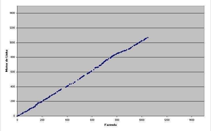 funis As correlações entre os dados de altura do igarapé e os