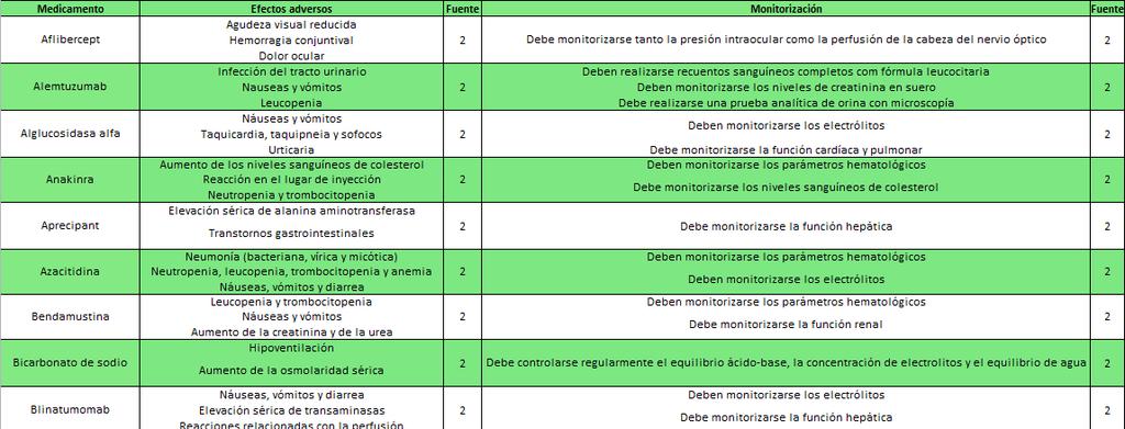 febrero del 2017 y se aplicó a 53 fármacos, siendo que 2 de estos son enzimas, 3 son anticuerpos monoclonales y 16 son fármacos utilizados en la terapia de soporte.