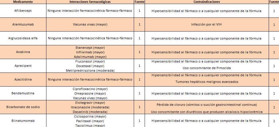 MEMORIA DE PRÁCTICAS TUTELADAS HOSPITAL UNIVERSITARI I POLITÈCNIC LA FE Tabla 5 -