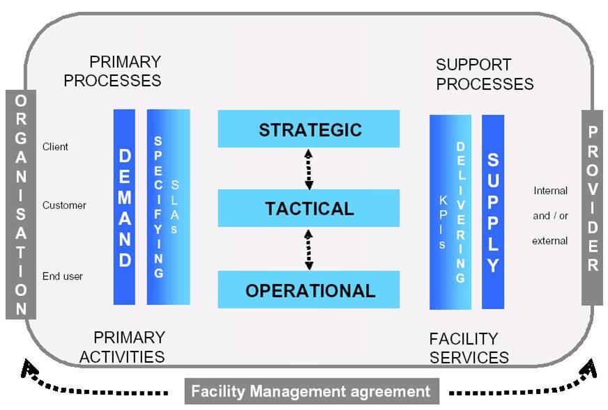 De acordo com a EN 15221-1, o modelo de Facility Management traduz-se na seguinte