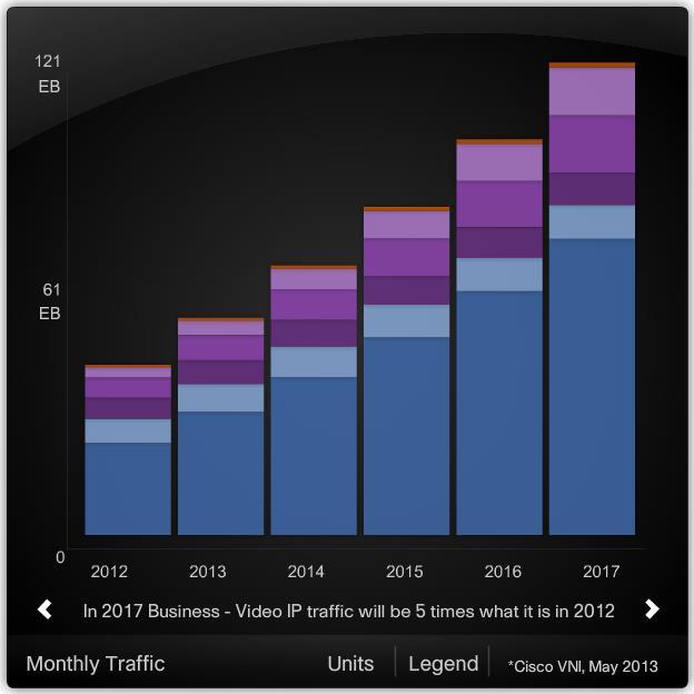 Figura 1-1 Crescimento do tráfego de vídeo sobre IP. Extraído de [1]. OFCGs são desejados para diversas aplicações.