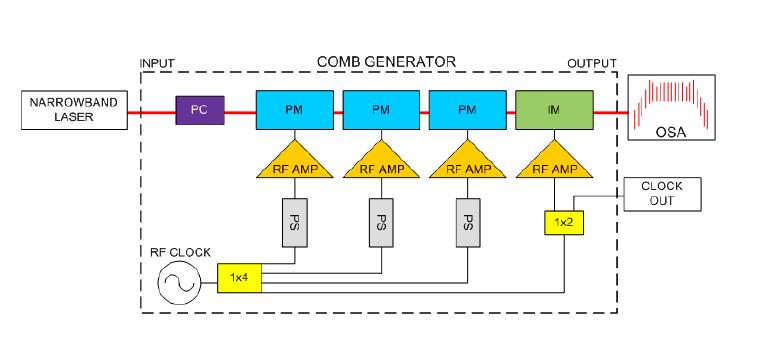 CW coincidirão com as regiões no tempo em que o gorjeio produzido pelo modulador de fase é aproximadamente linear, o que irá tornar o espectro mais plano.