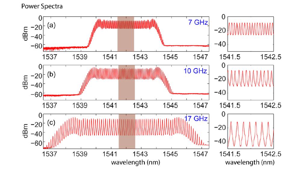 Figura 2-6 Espectros do pente na saída dos moduladores em cascata para (a) 7 GHz, (b) 10 GHz e (c) 17 GHz. Extraído de [70].