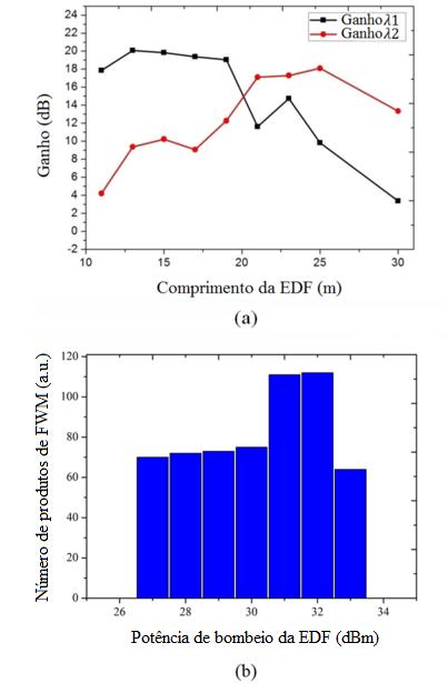 foram considerados se suas OSNR estiverem acima de 10 db. Assim, no método tradicional (apenas HNLF), temos 14 novos produtos gerados por MFWM com boa relação sinal-ruído óptica.